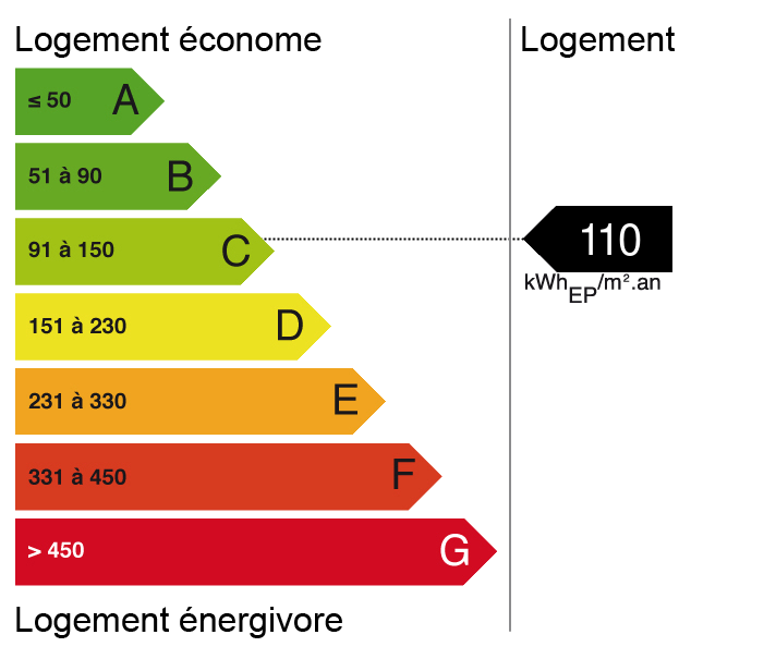 Bilan énergétique