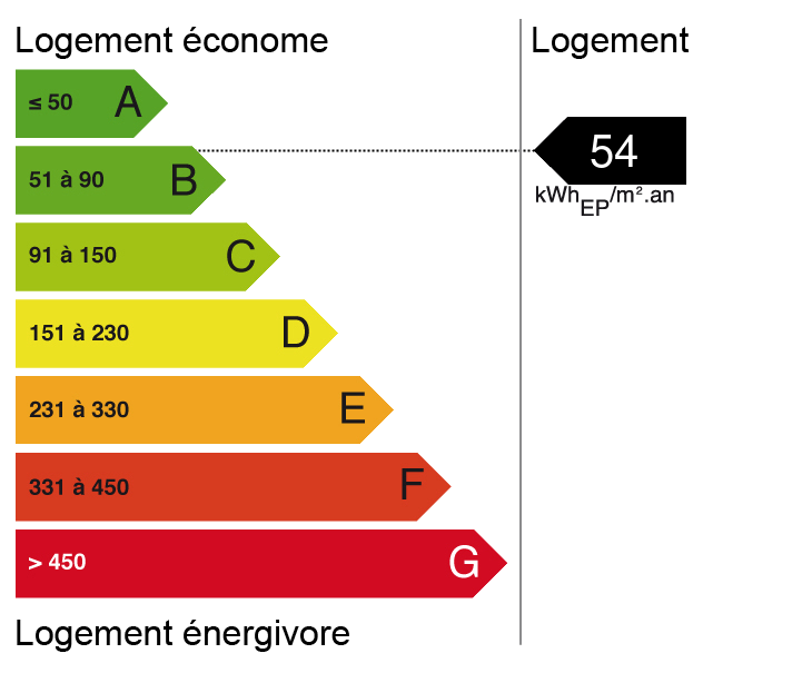 Bilan énergétique