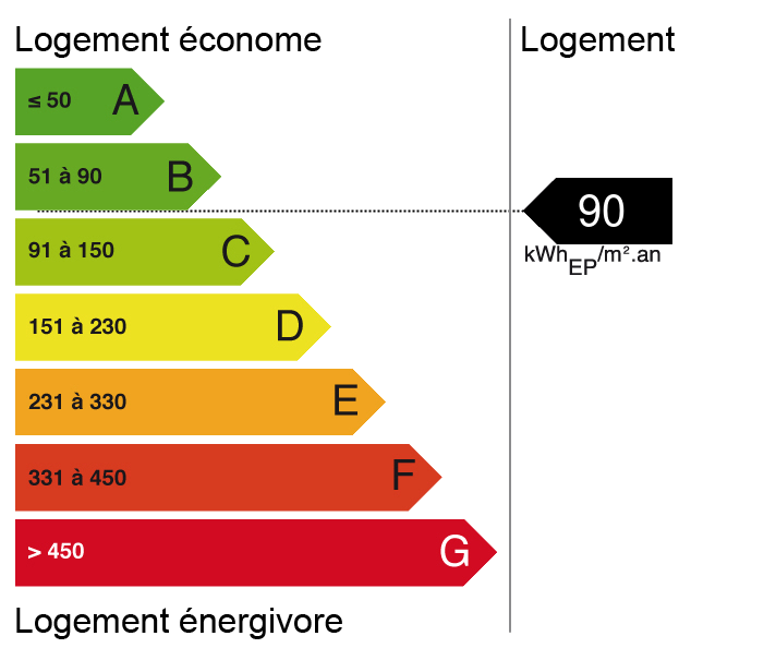 Bilan énergétique