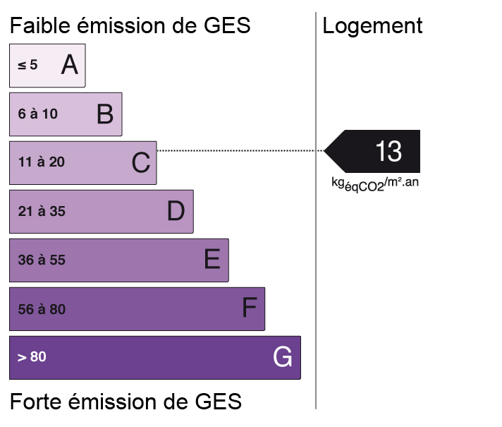 Bilan des émissions