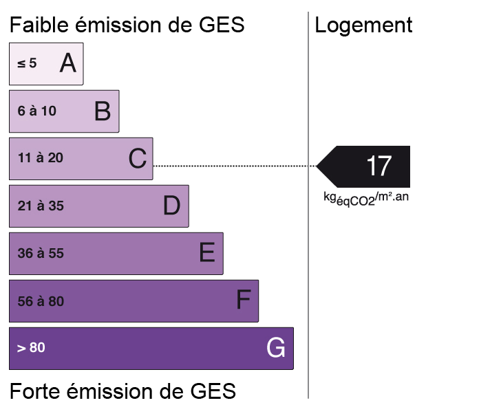 Bilan des émissions