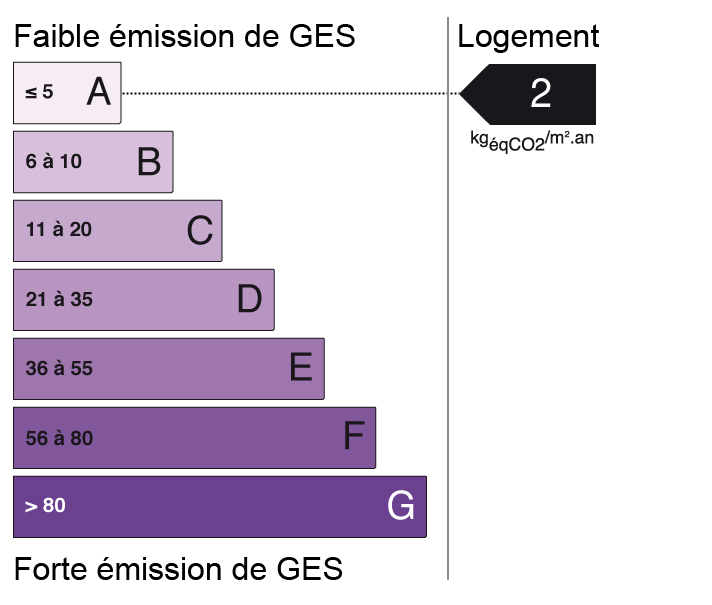 Bilan des émissions