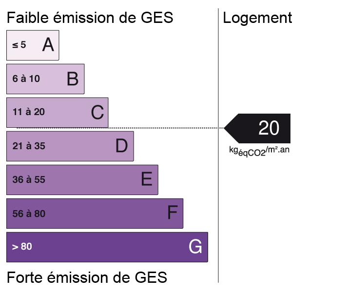 Bilan des émissions