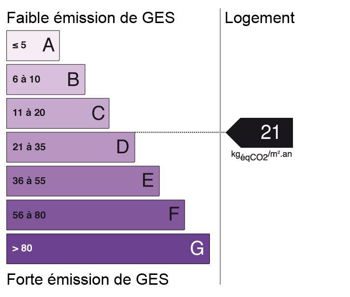 Bilan des émissions