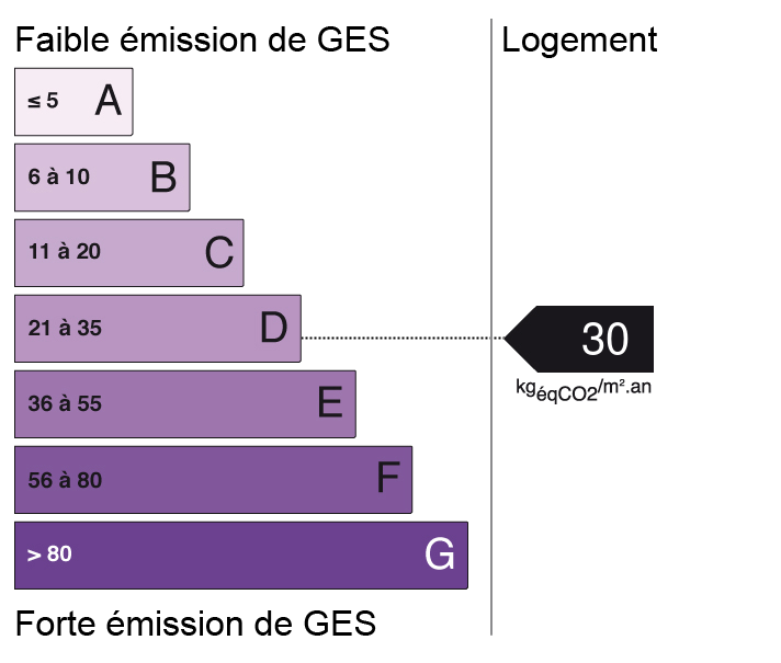 Bilan des émissions