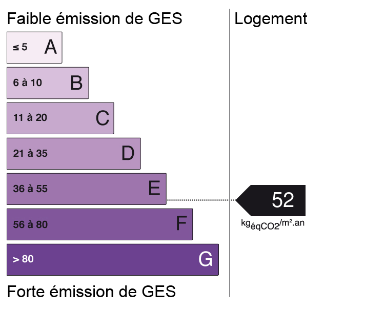 Bilan des émissions