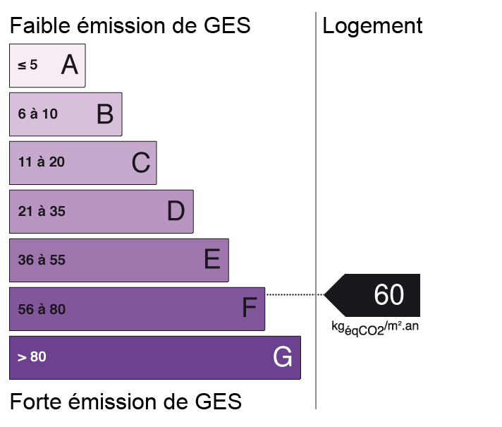 Bilan des émissions